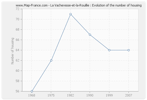 La Vacheresse-et-la-Rouillie : Evolution of the number of housing